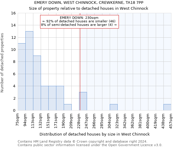 EMERY DOWN, WEST CHINNOCK, CREWKERNE, TA18 7PP: Size of property relative to detached houses in West Chinnock