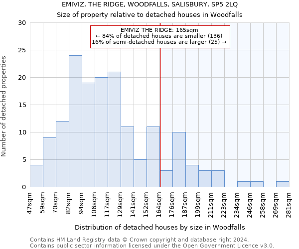 EMIVIZ, THE RIDGE, WOODFALLS, SALISBURY, SP5 2LQ: Size of property relative to detached houses in Woodfalls