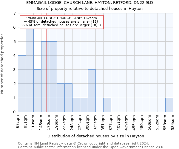 EMMAGAIL LODGE, CHURCH LANE, HAYTON, RETFORD, DN22 9LD: Size of property relative to detached houses in Hayton