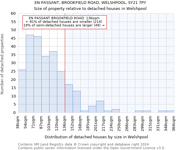 EN PASSANT, BROOKFIELD ROAD, WELSHPOOL, SY21 7PY: Size of property relative to detached houses in Welshpool