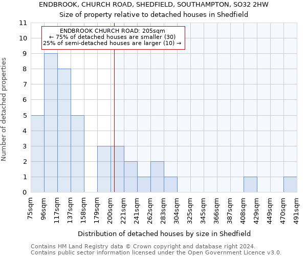 ENDBROOK, CHURCH ROAD, SHEDFIELD, SOUTHAMPTON, SO32 2HW: Size of property relative to detached houses in Shedfield