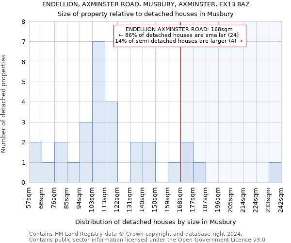 ENDELLION, AXMINSTER ROAD, MUSBURY, AXMINSTER, EX13 8AZ: Size of property relative to detached houses in Musbury