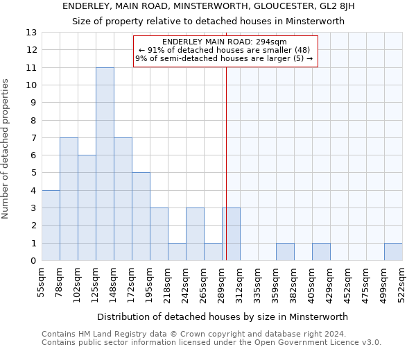 ENDERLEY, MAIN ROAD, MINSTERWORTH, GLOUCESTER, GL2 8JH: Size of property relative to detached houses in Minsterworth