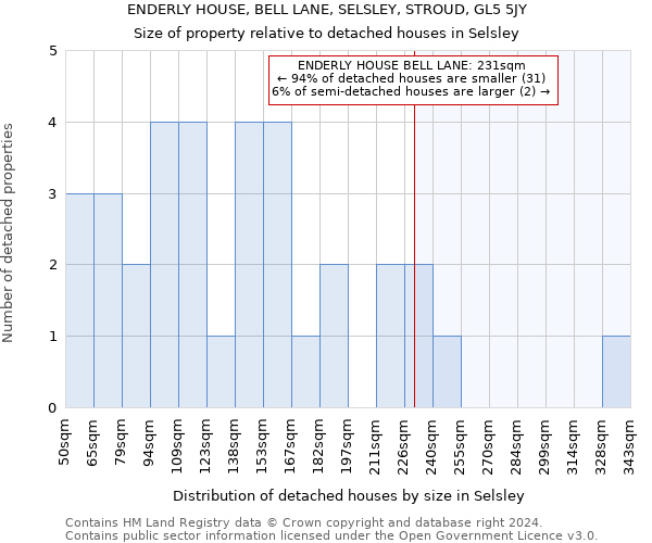 ENDERLY HOUSE, BELL LANE, SELSLEY, STROUD, GL5 5JY: Size of property relative to detached houses in Selsley