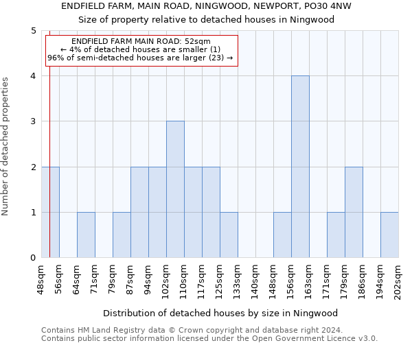 ENDFIELD FARM, MAIN ROAD, NINGWOOD, NEWPORT, PO30 4NW: Size of property relative to detached houses in Ningwood