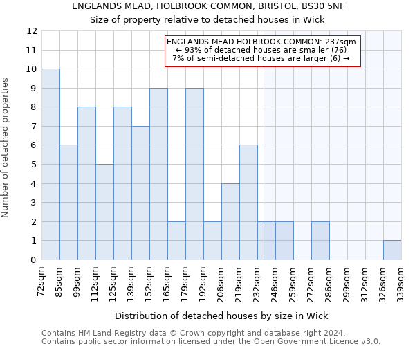 ENGLANDS MEAD, HOLBROOK COMMON, BRISTOL, BS30 5NF: Size of property relative to detached houses in Wick