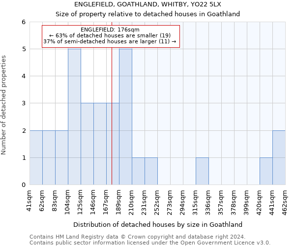 ENGLEFIELD, GOATHLAND, WHITBY, YO22 5LX: Size of property relative to detached houses in Goathland