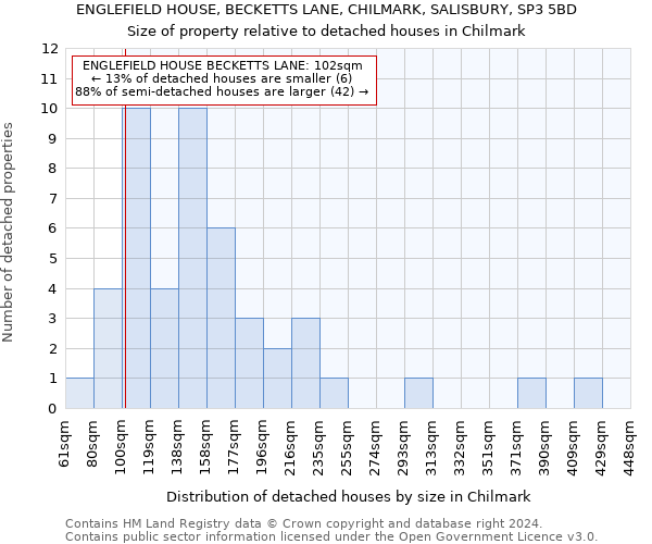 ENGLEFIELD HOUSE, BECKETTS LANE, CHILMARK, SALISBURY, SP3 5BD: Size of property relative to detached houses in Chilmark