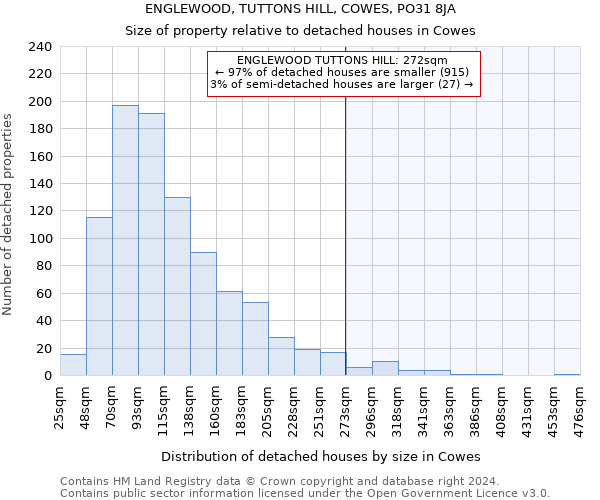 ENGLEWOOD, TUTTONS HILL, COWES, PO31 8JA: Size of property relative to detached houses in Cowes