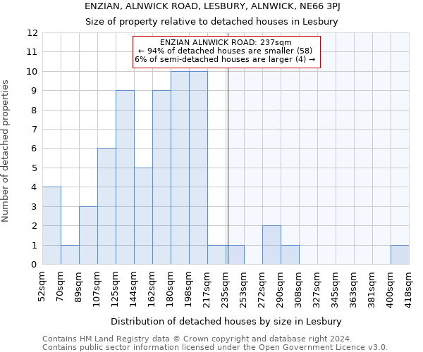 ENZIAN, ALNWICK ROAD, LESBURY, ALNWICK, NE66 3PJ: Size of property relative to detached houses in Lesbury