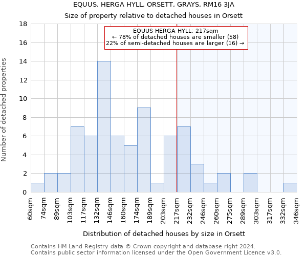 EQUUS, HERGA HYLL, ORSETT, GRAYS, RM16 3JA: Size of property relative to detached houses in Orsett