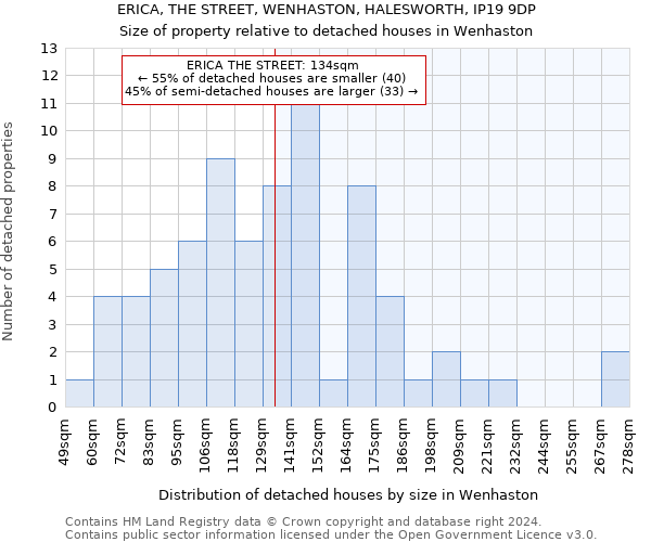 ERICA, THE STREET, WENHASTON, HALESWORTH, IP19 9DP: Size of property relative to detached houses in Wenhaston