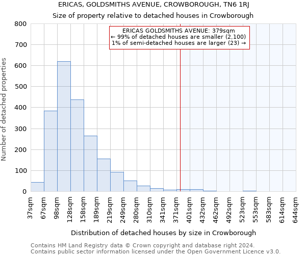 ERICAS, GOLDSMITHS AVENUE, CROWBOROUGH, TN6 1RJ: Size of property relative to detached houses in Crowborough