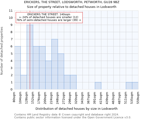 ERICKERS, THE STREET, LODSWORTH, PETWORTH, GU28 9BZ: Size of property relative to detached houses in Lodsworth