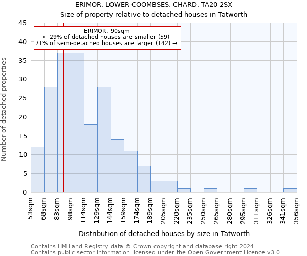 ERIMOR, LOWER COOMBSES, CHARD, TA20 2SX: Size of property relative to detached houses in Tatworth