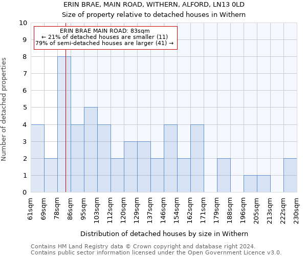 ERIN BRAE, MAIN ROAD, WITHERN, ALFORD, LN13 0LD: Size of property relative to detached houses in Withern