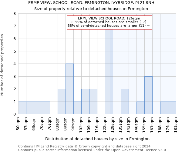 ERME VIEW, SCHOOL ROAD, ERMINGTON, IVYBRIDGE, PL21 9NH: Size of property relative to detached houses in Ermington