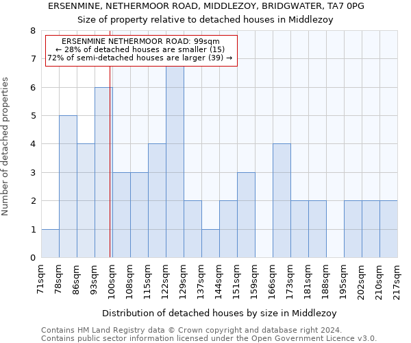 ERSENMINE, NETHERMOOR ROAD, MIDDLEZOY, BRIDGWATER, TA7 0PG: Size of property relative to detached houses in Middlezoy