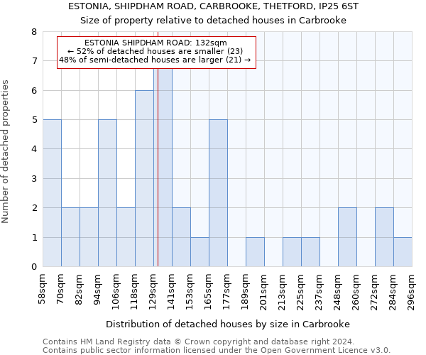 ESTONIA, SHIPDHAM ROAD, CARBROOKE, THETFORD, IP25 6ST: Size of property relative to detached houses in Carbrooke