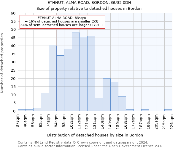 ETHNUT, ALMA ROAD, BORDON, GU35 0DH: Size of property relative to detached houses in Bordon