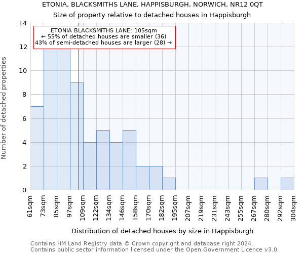 ETONIA, BLACKSMITHS LANE, HAPPISBURGH, NORWICH, NR12 0QT: Size of property relative to detached houses in Happisburgh