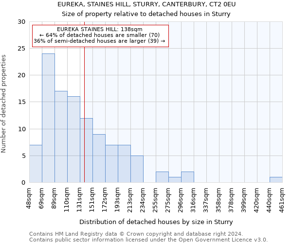 EUREKA, STAINES HILL, STURRY, CANTERBURY, CT2 0EU: Size of property relative to detached houses in Sturry