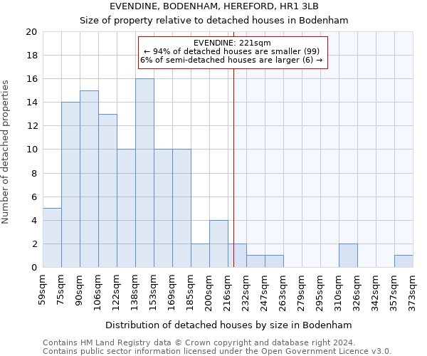 EVENDINE, BODENHAM, HEREFORD, HR1 3LB: Size of property relative to detached houses in Bodenham