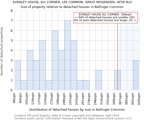 EVENLEY HOUSE, SLY CORNER, LEE COMMON, GREAT MISSENDEN, HP16 9LD: Size of property relative to detached houses in Ballinger Common