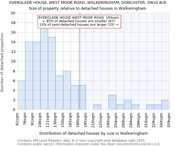 EVERGLADE HOUSE, WEST MOOR ROAD, WALKERINGHAM, DONCASTER, DN10 4LR: Size of property relative to detached houses in Walkeringham