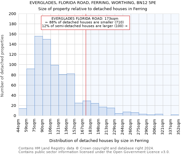 EVERGLADES, FLORIDA ROAD, FERRING, WORTHING, BN12 5PE: Size of property relative to detached houses in Ferring