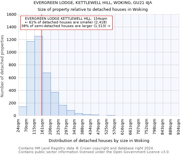 EVERGREEN LODGE, KETTLEWELL HILL, WOKING, GU21 4JA: Size of property relative to detached houses in Woking