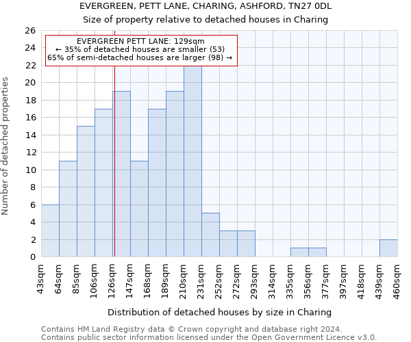 EVERGREEN, PETT LANE, CHARING, ASHFORD, TN27 0DL: Size of property relative to detached houses in Charing