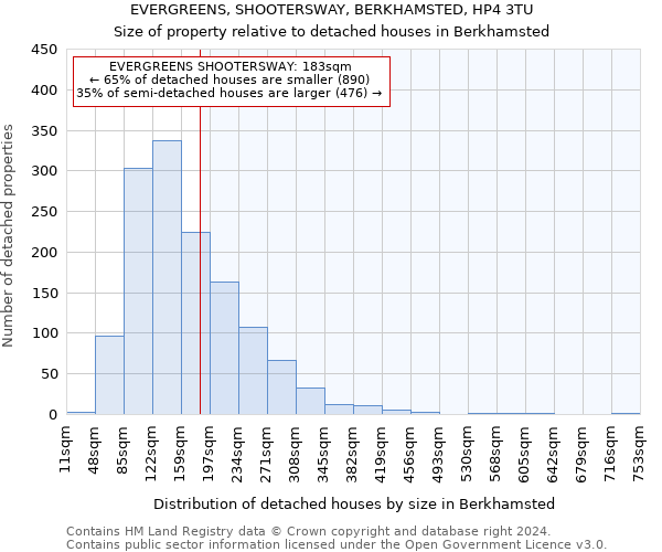 EVERGREENS, SHOOTERSWAY, BERKHAMSTED, HP4 3TU: Size of property relative to detached houses in Berkhamsted