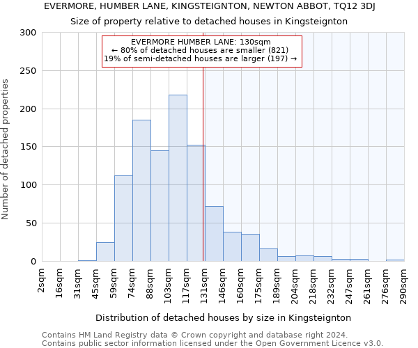 EVERMORE, HUMBER LANE, KINGSTEIGNTON, NEWTON ABBOT, TQ12 3DJ: Size of property relative to detached houses in Kingsteignton