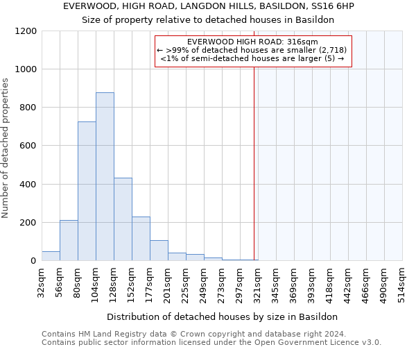 EVERWOOD, HIGH ROAD, LANGDON HILLS, BASILDON, SS16 6HP: Size of property relative to detached houses in Basildon