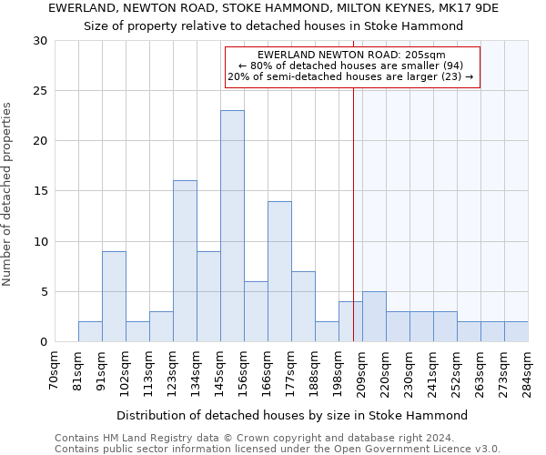 EWERLAND, NEWTON ROAD, STOKE HAMMOND, MILTON KEYNES, MK17 9DE: Size of property relative to detached houses in Stoke Hammond