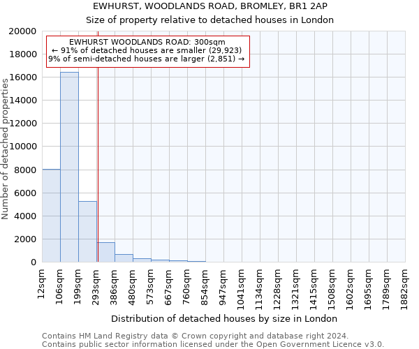 EWHURST, WOODLANDS ROAD, BROMLEY, BR1 2AP: Size of property relative to detached houses in London