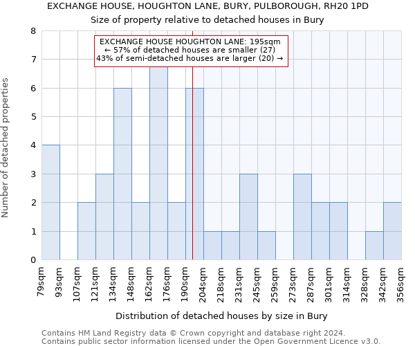 EXCHANGE HOUSE, HOUGHTON LANE, BURY, PULBOROUGH, RH20 1PD: Size of property relative to detached houses in Bury