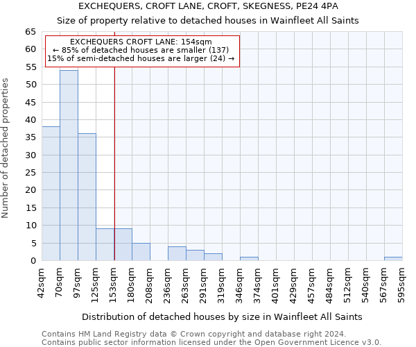 EXCHEQUERS, CROFT LANE, CROFT, SKEGNESS, PE24 4PA: Size of property relative to detached houses in Wainfleet All Saints