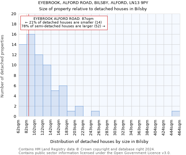 EYEBROOK, ALFORD ROAD, BILSBY, ALFORD, LN13 9PY: Size of property relative to detached houses in Bilsby