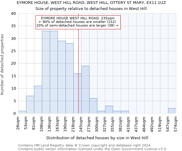 EYMORE HOUSE, WEST HILL ROAD, WEST HILL, OTTERY ST MARY, EX11 1UZ: Size of property relative to detached houses in West Hill