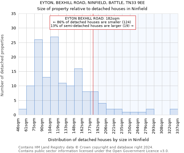 EYTON, BEXHILL ROAD, NINFIELD, BATTLE, TN33 9EE: Size of property relative to detached houses in Ninfield