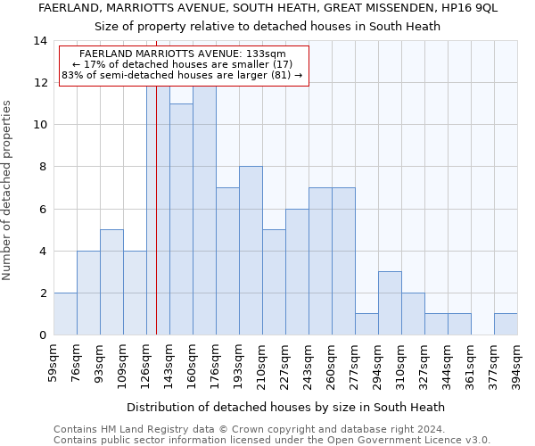 FAERLAND, MARRIOTTS AVENUE, SOUTH HEATH, GREAT MISSENDEN, HP16 9QL: Size of property relative to detached houses in South Heath