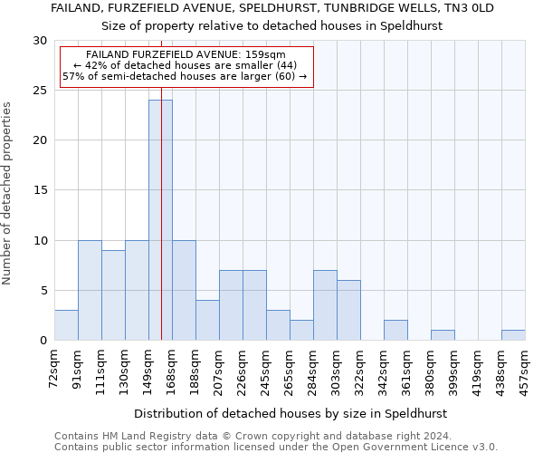 FAILAND, FURZEFIELD AVENUE, SPELDHURST, TUNBRIDGE WELLS, TN3 0LD: Size of property relative to detached houses in Speldhurst