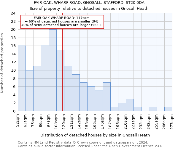 FAIR OAK, WHARF ROAD, GNOSALL, STAFFORD, ST20 0DA: Size of property relative to detached houses in Gnosall Heath