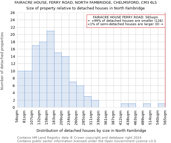 FAIRACRE HOUSE, FERRY ROAD, NORTH FAMBRIDGE, CHELMSFORD, CM3 6LS: Size of property relative to detached houses in North Fambridge