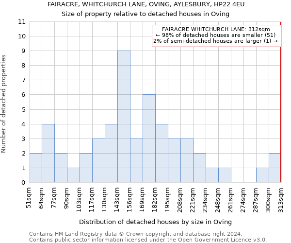 FAIRACRE, WHITCHURCH LANE, OVING, AYLESBURY, HP22 4EU: Size of property relative to detached houses in Oving