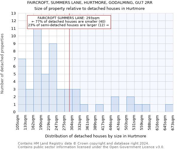 FAIRCROFT, SUMMERS LANE, HURTMORE, GODALMING, GU7 2RR: Size of property relative to detached houses in Hurtmore