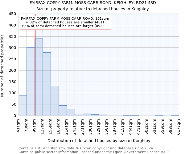 FAIRFAX COPPY FARM, MOSS CARR ROAD, KEIGHLEY, BD21 4SD: Size of property relative to detached houses in Keighley