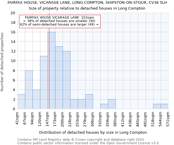 FAIRFAX HOUSE, VICARAGE LANE, LONG COMPTON, SHIPSTON-ON-STOUR, CV36 5LH: Size of property relative to detached houses in Long Compton